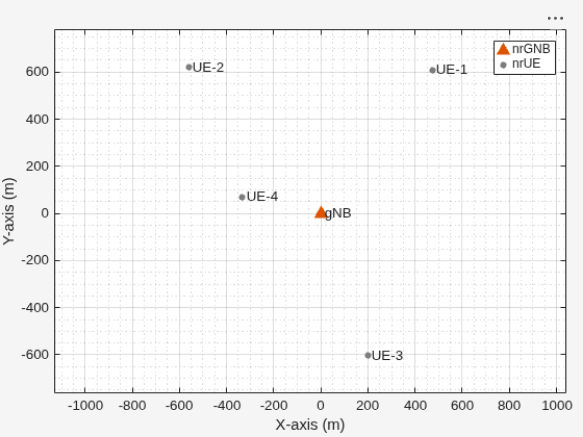 Figure Wireless Network Viewer contains an axes object. The axes object with xlabel X-axis (m), ylabel Y-axis (m) contains 15 objects of type line, text. One or more of the lines displays its values using only markers These objects represent nrGNB, nrUE.