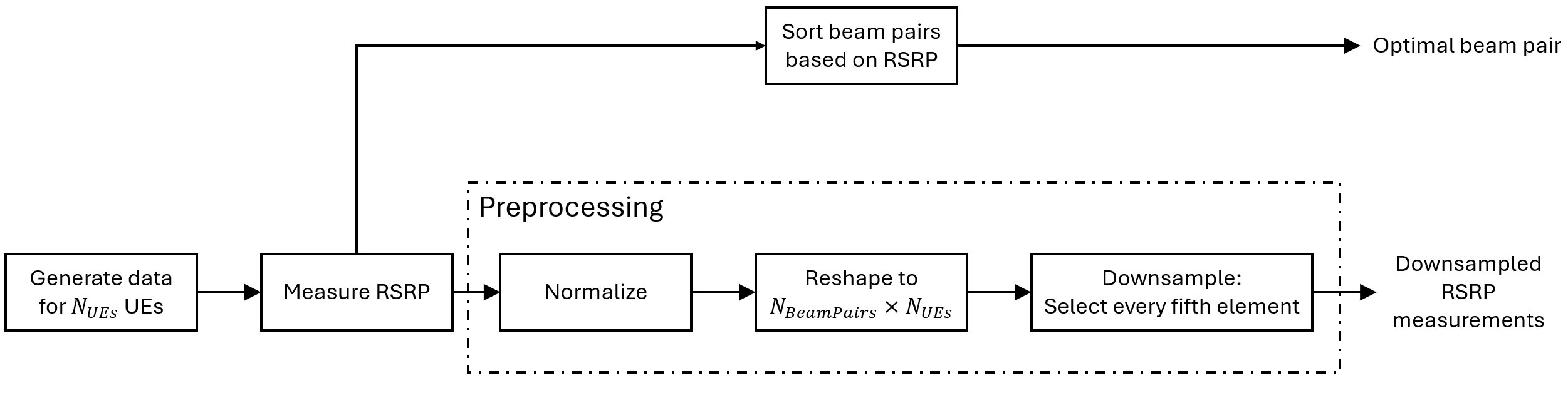 Flowchart showing generation and preprocessing of RSRP measurements, including normalization, reshaping, downsampling to generate downsampled RSRP measurements for multiple UEs