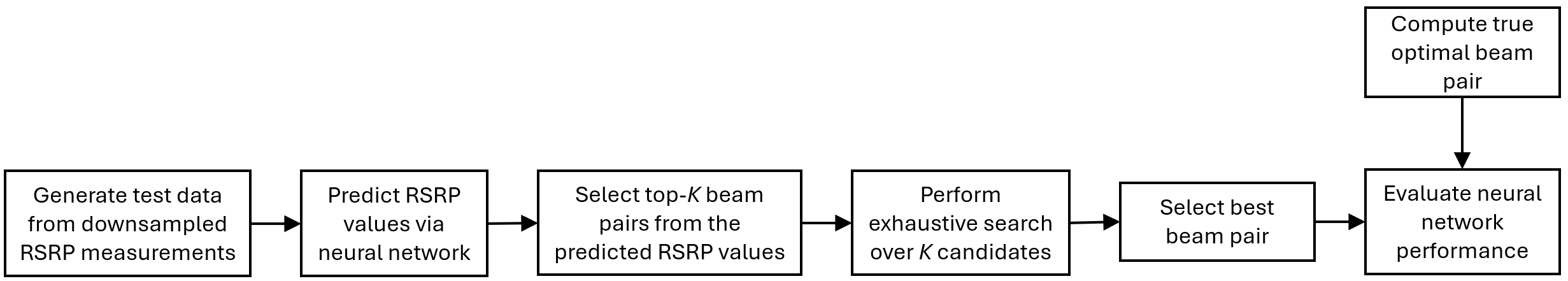 Flowchart describing test‑phase processing: predicting RSRP values with the neural network, selecting top‑K beam pairs, determining the true optimal beam pair, and evaluating performance via exhaustive search over the top-K beam pairs