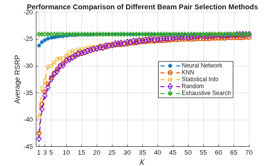 Figure contains an axes object. The axes object with title Performance Comparison of Different Beam Pair Selection Methods, xlabel $K$, ylabel Average RSRP contains 5 objects of type line. These objects represent Neural Network, KNN, Statistical Info, Random, Exhaustive Search.
