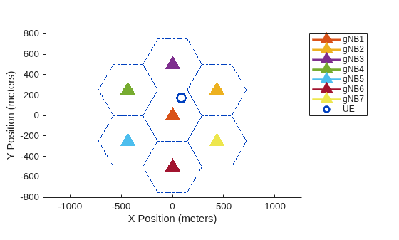 Figure contains an axes object. The axes object with xlabel X Position (meters), ylabel Y Position (meters) contains 15 objects of type line, scatter. These objects represent gNB1, gNB2, gNB3, gNB4, gNB5, gNB6, gNB7, UE.