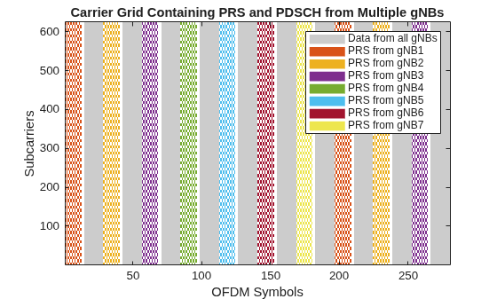 Figure contains an axes object. The axes object with title Carrier Grid Containing PRS and PDSCH from Multiple gNBs, xlabel OFDM Symbols, ylabel Subcarriers contains 9 objects of type image, line. These objects represent Data from all gNBs, PRS from gNB1, PRS from gNB2, PRS from gNB3, PRS from gNB4, PRS from gNB5, PRS from gNB6, PRS from gNB7.