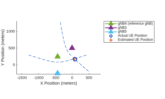 Figure contains an axes object. The axes object with xlabel X Position (meters), ylabel Y Position (meters) contains 7 objects of type line, scatter. One or more of the lines displays its values using only markers These objects represent gNB4 (reference gNB), gNB3, gNB5, Actual UE Position, Estimated UE Position.