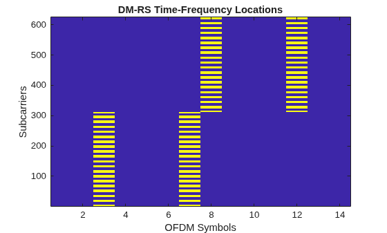 Figure contains an axes object. The axes object with title DM-RS Time-Frequency Locations, xlabel OFDM Symbols, ylabel Subcarriers contains an object of type image.