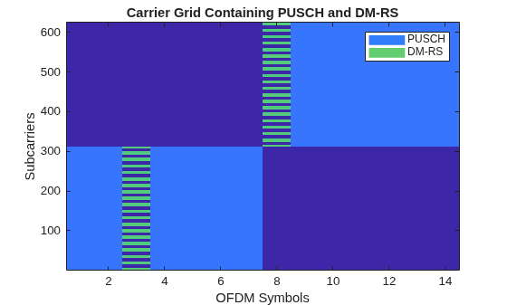 Figure contains an axes object. The axes object with title Carrier Grid Containing PUSCH and DM-RS, xlabel OFDM Symbols, ylabel Subcarriers contains 3 objects of type image, line. These objects represent PUSCH, DM-RS.