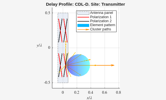 Figure contains an axes object. The axes object with title Delay Profile: CDL-D. Site: Transmitter, xlabel $x/ lambda $, ylabel $y/ lambda $ contains 24 objects of type patch, line, surface, quiver. These objects represent Antenna panel, Polarization 2, Polarization 1, Element pattern, Cluster paths.