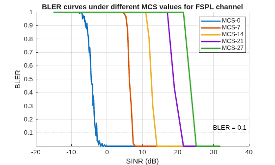 Figure contains an axes object. The axes object with title BLER curves under different MCS values for FSPL channel, xlabel SINR (dB), ylabel BLER contains 6 objects of type line, constantline. These objects represent MCS-0, MCS-7, MCS-14, MCS-21, MCS-27.