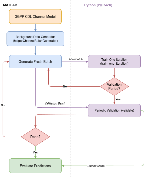 Block diagram of the online training pipeline. MATLAB generates channel data from a 3GPP CDL model using a background data generator and produces fresh batches each iteration. Each batch is sent to Python (PyTorch) for one training iteration. A decision block checks if it is a validation period: if yes, validation is performed; if no, the loop returns to generate a new batch. A second decision block checks if training is done: if no, the loop continues; if yes, the trained model is passed back to MATLAB for evaluation.