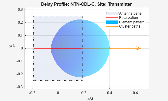 Figure contains an axes object. The axes object with title Delay Profile: NTN-CDL-C. Site: Transmitter, xlabel $x/ lambda $, ylabel $y/ lambda $ contains 6 objects of type patch, line, surface, quiver. These objects represent Antenna panel, Polarization, Element pattern, Cluster paths.