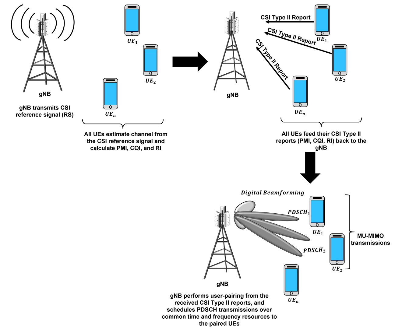 NR Cell Performance with Downlink MU-MIMO