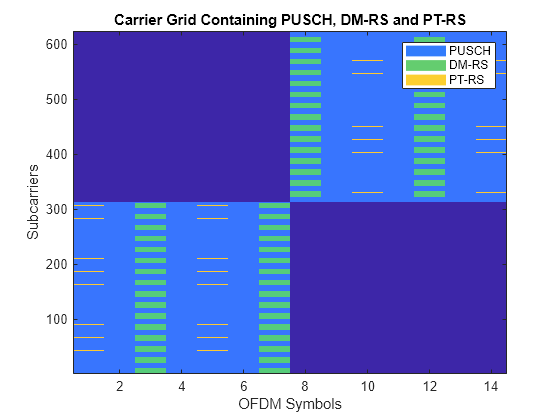 NR PUSCH Resource Allocation and DM-RS and PT-RS Reference Signals