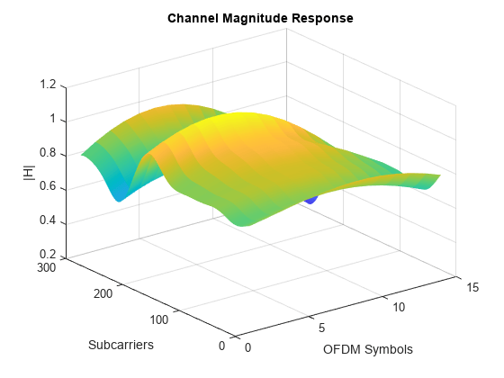 Figure contains an axes object. The axes object with title Channel Magnitude Response contains an object of type surface.