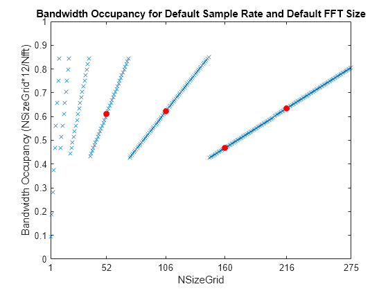 Figure contains an axes object. The axes object with title Bandwidth Occupancy for Default Sample Rate and Default FFT Size, xlabel NSizeGrid, ylabel Bandwidth Occupancy (NSizeGrid*12/Nfft) contains 2 objects of type line. One or more of the lines displays its values using only markers