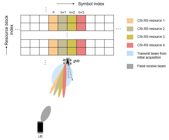 NR Downlink Transmit-End Beam Refinement Using CSI-RS