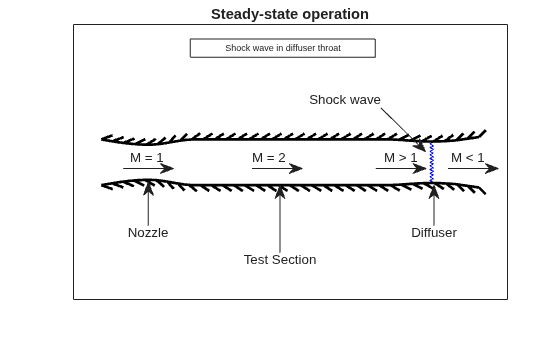 Calculating Compressor Power Required in a Supersonic Wind Tunnel
