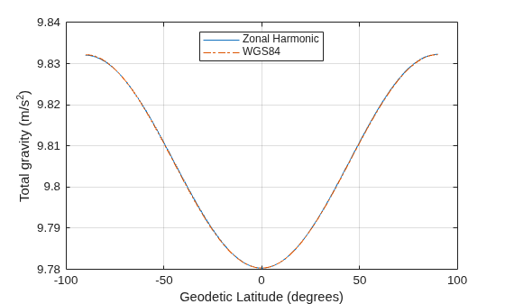 Comparing Zonal Harmonic Gravity Model to Other Gravity Models