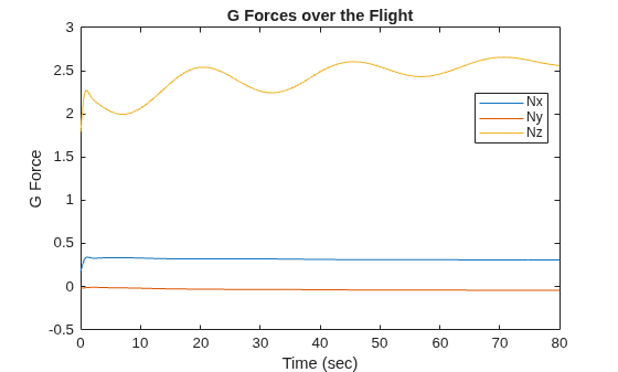 Estimate G Forces for Flight Data