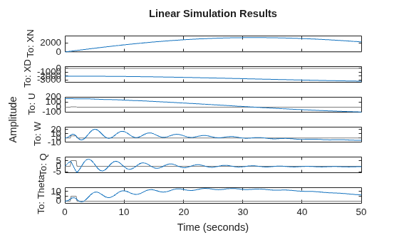Analyze State-Space Model for Linear Control and Static Stability Analysis