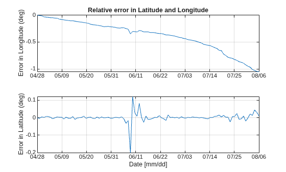Figure contains 2 axes objects. Axes object 1 with title Relative error in Latitude and Longitude, ylabel Error in Longitude (deg) contains an object of type line. Axes object 2 with xlabel Date [mm/dd], ylabel Error in Latitude (deg) contains an object of type line.