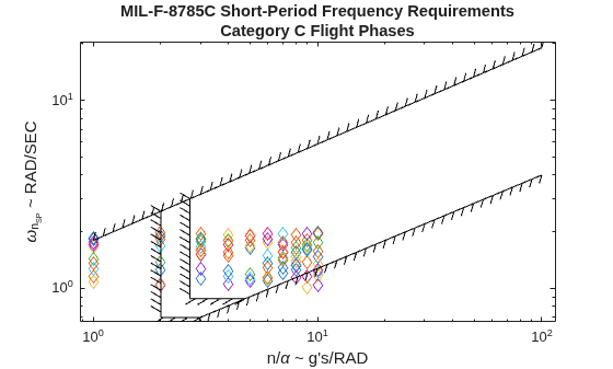 Figure contains an axes object. The axes object with title MIL-F-8785C Short-Period Frequency Requirements Category C Flight Phases, xlabel n/ alpha ~ g's/RAD, ylabel omega indexOf n indexOf SP baseline baseline ~ RAD/SEC contains 14 objects of type line, boundaryline. One or more of the lines displays its values using only markers These objects represent Level 1, Level 1 - Classes II-L, III, Level 1 - Classes I, II-C, IV.