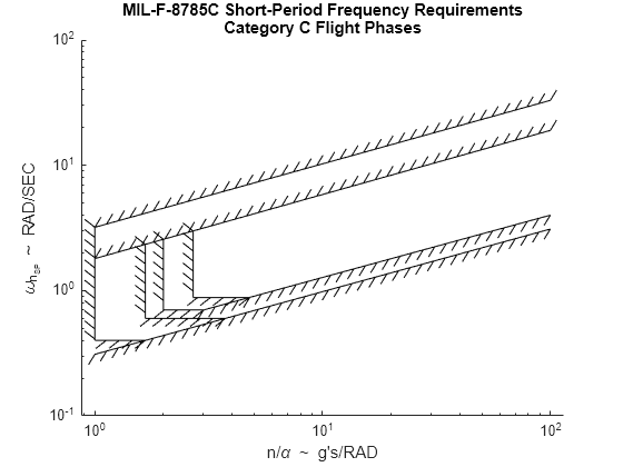 Figure contains an axes object. The axes object with title MIL-F-8785C Short-Period Frequency Requirements Category C Flight Phases, xlabel n/ alpha blank ~ blank g's/RAD, ylabel omega indexOf n indexOf SP baseline baseline blank ~ blank RAD/SEC contains 8 objects of type boundaryline. These objects represent Level 1, Level 1 - Classes II-L, III, Level 1 - Classes I, II-C, IV, Level 2 - Classes II-L, III, Level 2 - Classes I, II-C, IV, Level 2, Level 2 & 3.