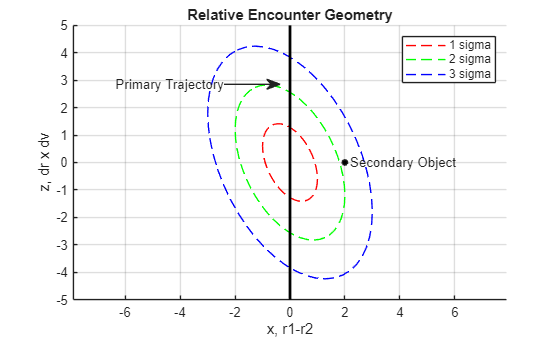 Figure contains an axes object. The axes object with title Relative Encounter Geometry, xlabel x, r1-r2, ylabel z, dr x dv contains 6 objects of type line, patch, text. These objects represent 1 sigma, 2 sigma, 3 sigma.