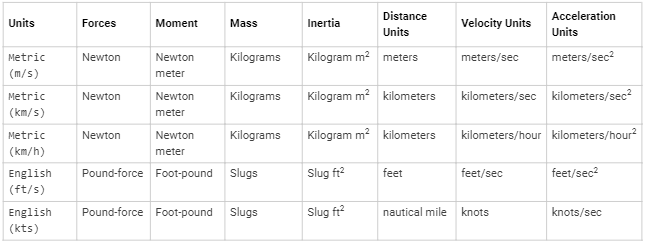 Table of block expected units for block parameters and port labels