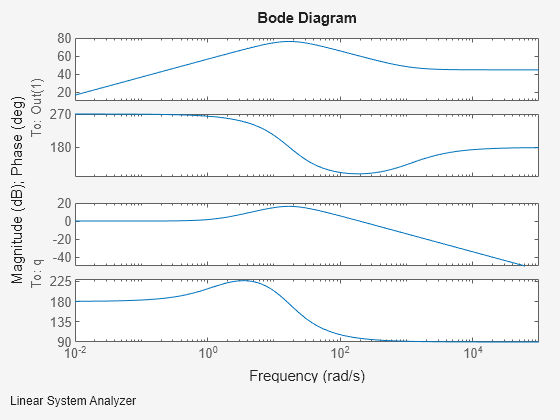 Airframe Trim and Linearize with Simulink Control Design