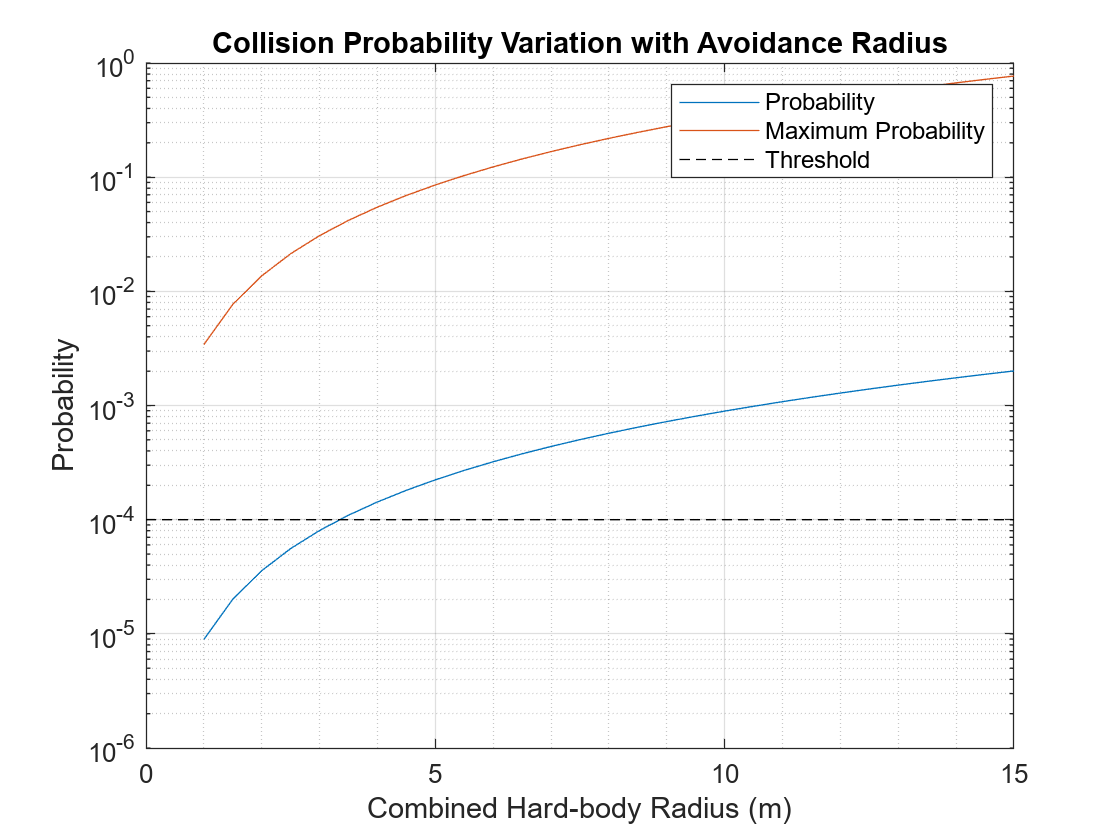Figure Collision Probability contains an axes object. The axes object with title Collision Probability Variation with Avoidance Radius, xlabel Combined Hard-body Radius (m), ylabel Probability contains 3 objects of type line. These objects represent Probability, Maximum Probability, Threshold.
