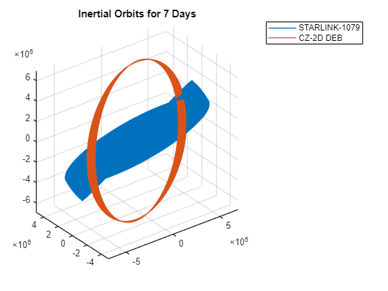 Figure contains an axes object. The axes object with title Inertial Orbits for 7 Days contains 2 objects of type line. These objects represent STARLINK-1079, CZ-2D DEB.