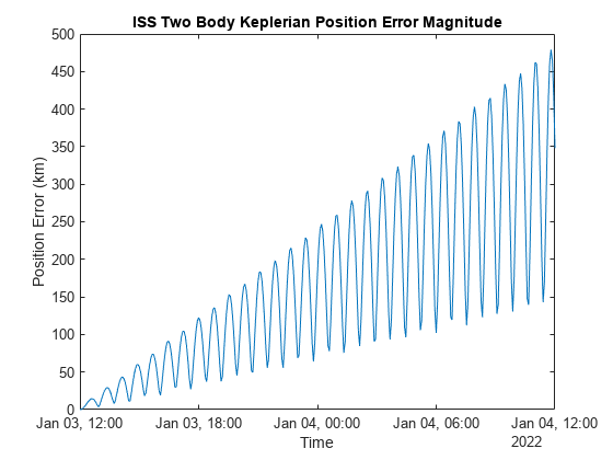 Figure contains an axes object. The axes object with title ISS Two Body Keplerian Position Error Magnitude, xlabel Time, ylabel Position Error (km) contains an object of type line.