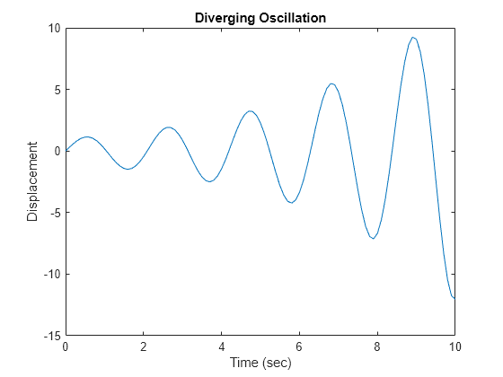 Figure contains an axes object. The axes object with title Diverging Oscillation, xlabel Time (sec), ylabel Displacement contains an object of type line.