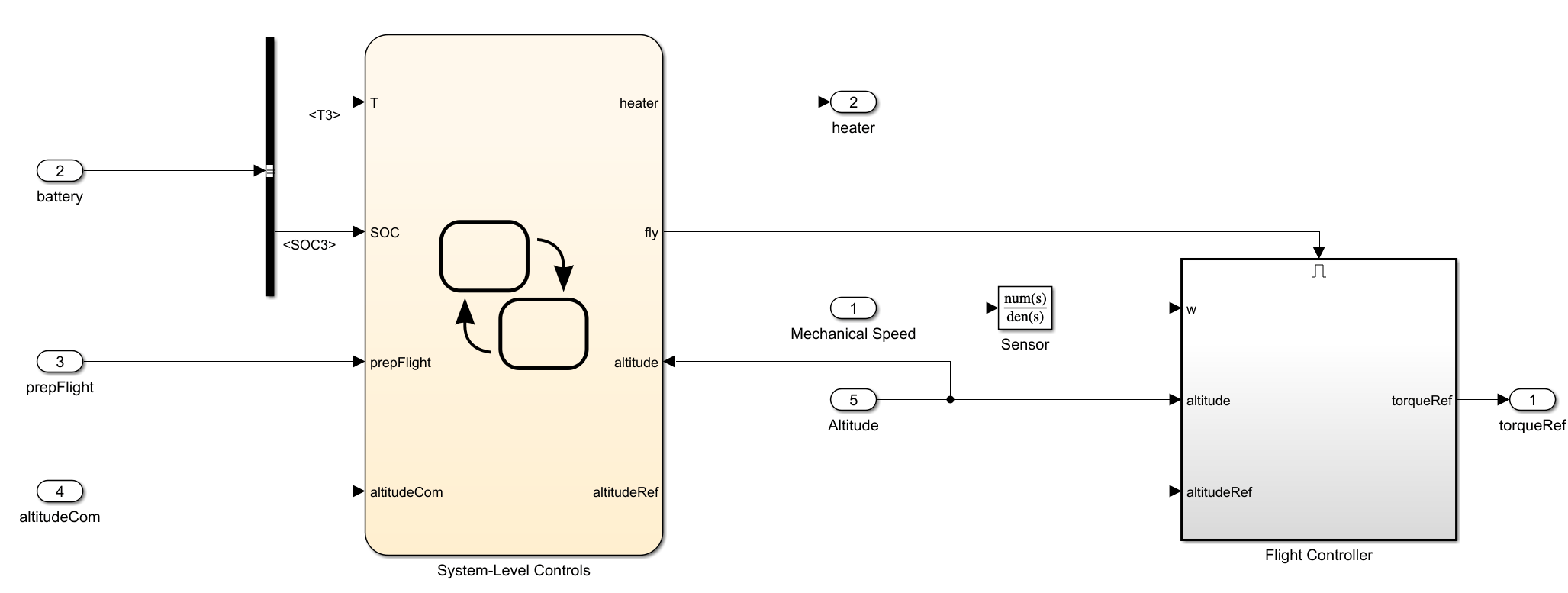 Helicopter control subsystem