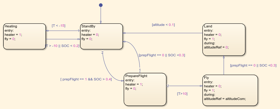 System-Level Controls Stateflow chart