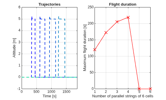 Figure marsHelicopterSimulinkbasedSystemPlot2 contains 2 axes objects. Axes object 1 with title Trajectories, xlabel Time [s], ylabel Altitude [m] contains 6 objects of type line. Axes object 2 with title Flight duration, xlabel Number of parallel strings of 6 cells, ylabel Maximum flight duration [s] contains an object of type line.