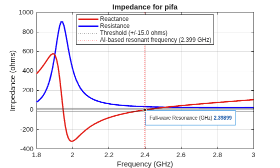 Figure contains an axes object. The axes object with title Impedance for pifa, xlabel Frequency (GHz), ylabel Impedance (ohms) contains 7 objects of type line, constantline, scatter. These objects represent Resistance, Reactance, Threshold (+/-15.0 ohms), AI-based resonant frequency (2.399 GHz).