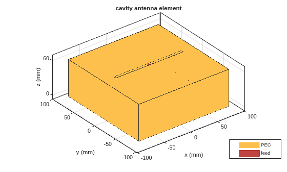 Figure contains an axes object. The axes object with title cavity antenna element, xlabel x (mm), ylabel y (mm) contains 5 objects of type patch, surface. These objects represent PEC, feed.