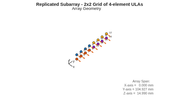 Figure Replicated Subarray Geometry contains an axes object. The hidden axes object with title Replicated Subarray - 2x2 Grid of 4-element ULAs, xlabel x axis (Az 0 El 0) -->, ylabel y axis--> contains 24 objects of type quiver, text, scatter, line.