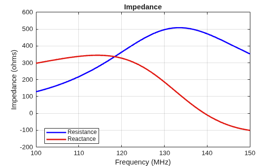 Figure contains an axes object. The axes object with title Impedance, xlabel Frequency (MHz), ylabel Impedance (ohms) contains 2 objects of type line. These objects represent Resistance, Reactance.