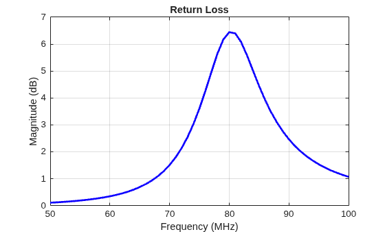 Figure contains an axes object. The axes object with title Return Loss, xlabel Frequency (MHz), ylabel Magnitude (dB) contains an object of type line.