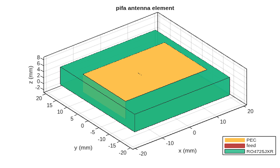 Figure contains an axes object. The axes object with title pifa antenna element, xlabel x (mm), ylabel y (mm) contains 4 objects of type patch, surface. These objects represent PEC, feed, RO4725JXR.