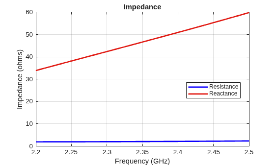 Figure contains an axes object. The axes object with title Impedance, xlabel Frequency (GHz), ylabel Impedance (ohms) contains 2 objects of type line. These objects represent Resistance, Reactance.