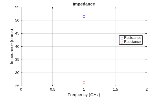 Figure contains an axes object. The axes object with title Impedance, xlabel Frequency (GHz), ylabel Impedance (ohms) contains 2 objects of type line. One or more of the lines displays its values using only markers These objects represent Resistance, Reactance.