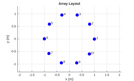 Figure contains an axes object. The axes object with title Array Layout, xlabel x (m), ylabel y (m) contains 11 objects of type scatter, text.