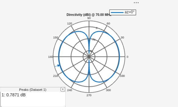 Figure contains an axes object and an object of type uicontainer. The hidden axes object contains 2 objects of type line, text. This object represents az=0° .