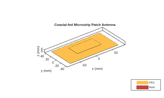 Figure contains an axes object. The axes object with title Coaxial-fed Microstrip Patch Antenna, xlabel x (mm), ylabel y (mm) contains 7 objects of type patch, surface. These objects represent PEC, feed.
