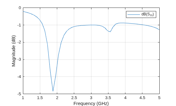 Figure contains an axes object. The axes object with xlabel Frequency (GHz), ylabel Magnitude (dB) contains an object of type line. This object represents dB(S_{11}).
