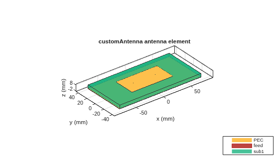 Figure contains an axes object. The axes object with title customAntenna antenna element, xlabel x (mm), ylabel y (mm) contains 6 objects of type patch, surface. These objects represent PEC, feed, sub1.