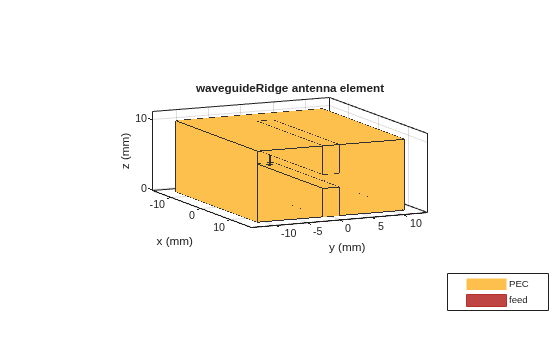 Figure contains an axes object. The axes object with title waveguideRidge antenna element, xlabel x (mm), ylabel y (mm) contains 14 objects of type patch, surface. These objects represent PEC, feed.