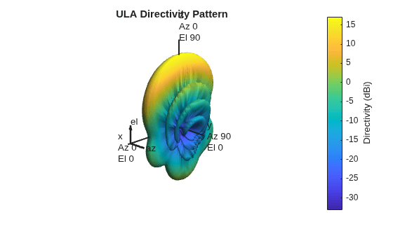 Figure contains an axes object. The hidden axes object with title ULA Directivity Pattern contains 13 objects of type surface, line, text, patch.